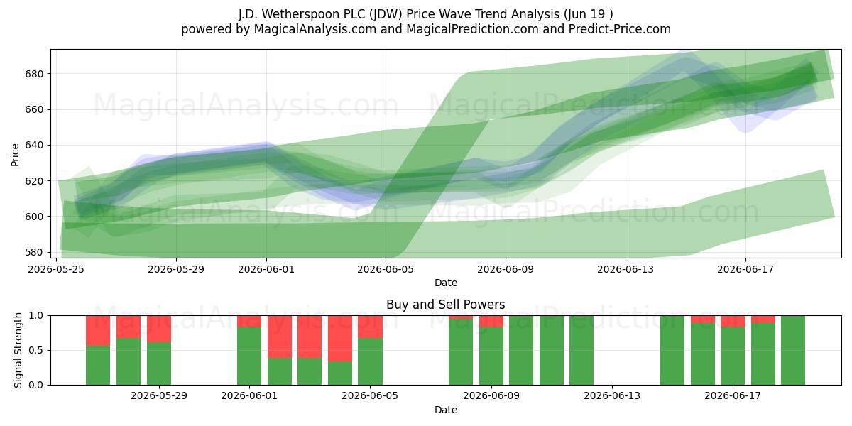  J.D. Wetherspoon PLC (JDW) Support and Resistance area (18 Jun) 