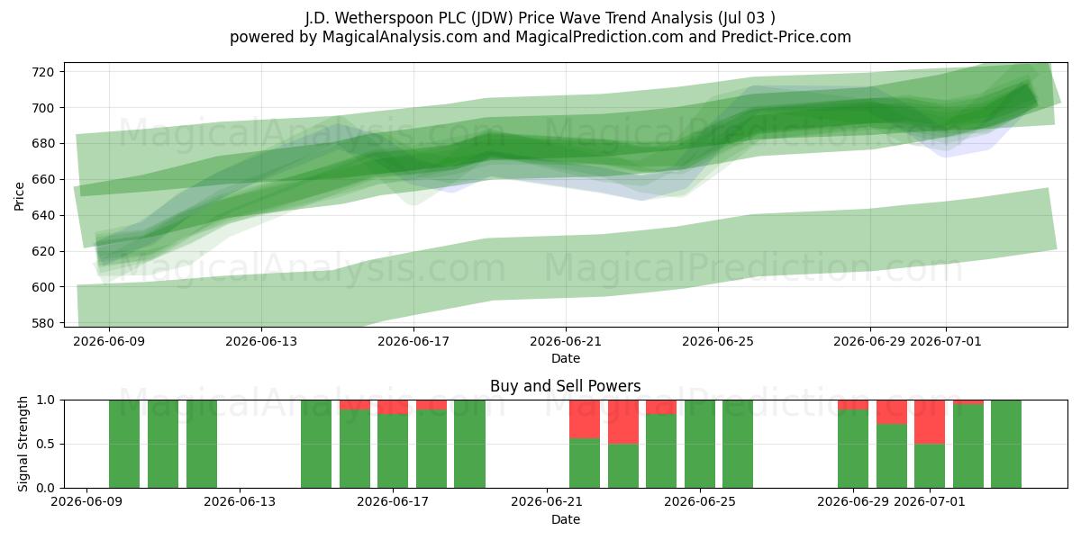  J.D. Wetherspoon PLC (JDW) Support and Resistance area (02 Jul) 