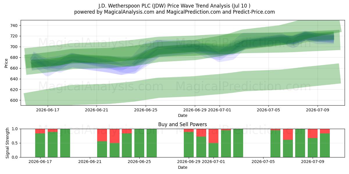  J.D. Wetherspoon PLC (JDW) Support and Resistance area (09 Jul) 