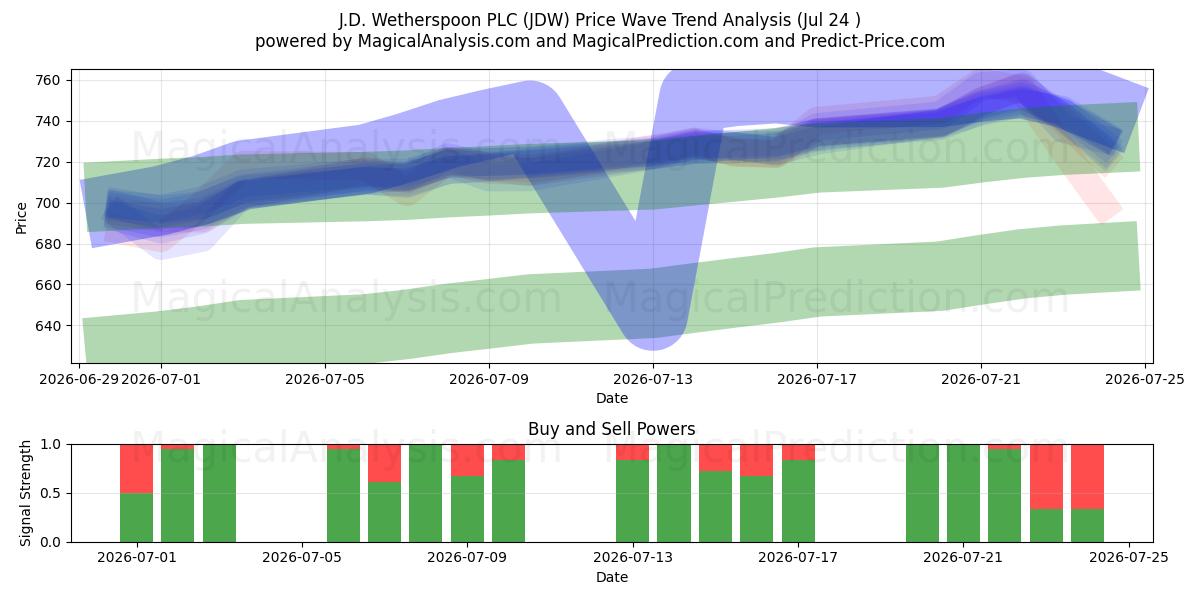  J.D. Wetherspoon PLC (JDW) Support and Resistance area (23 Jul) 