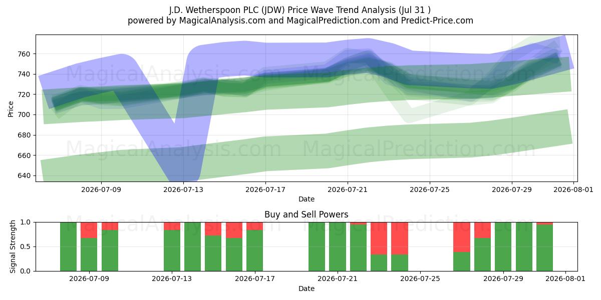  J.D. Wetherspoon PLC (JDW) Support and Resistance area (30 Jul) 