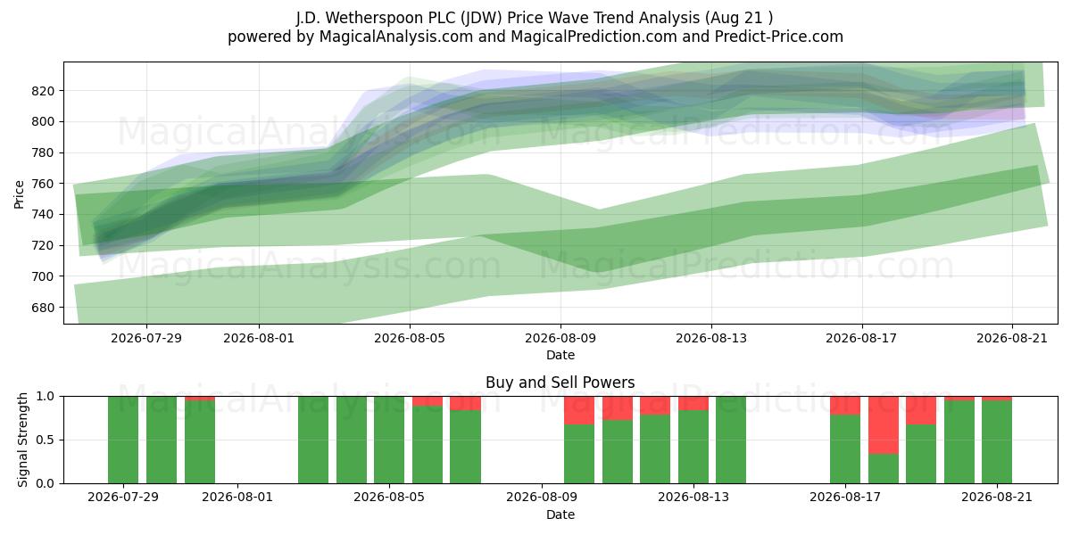  J.D. Wetherspoon PLC (JDW) Support and Resistance area (20 Aug) 