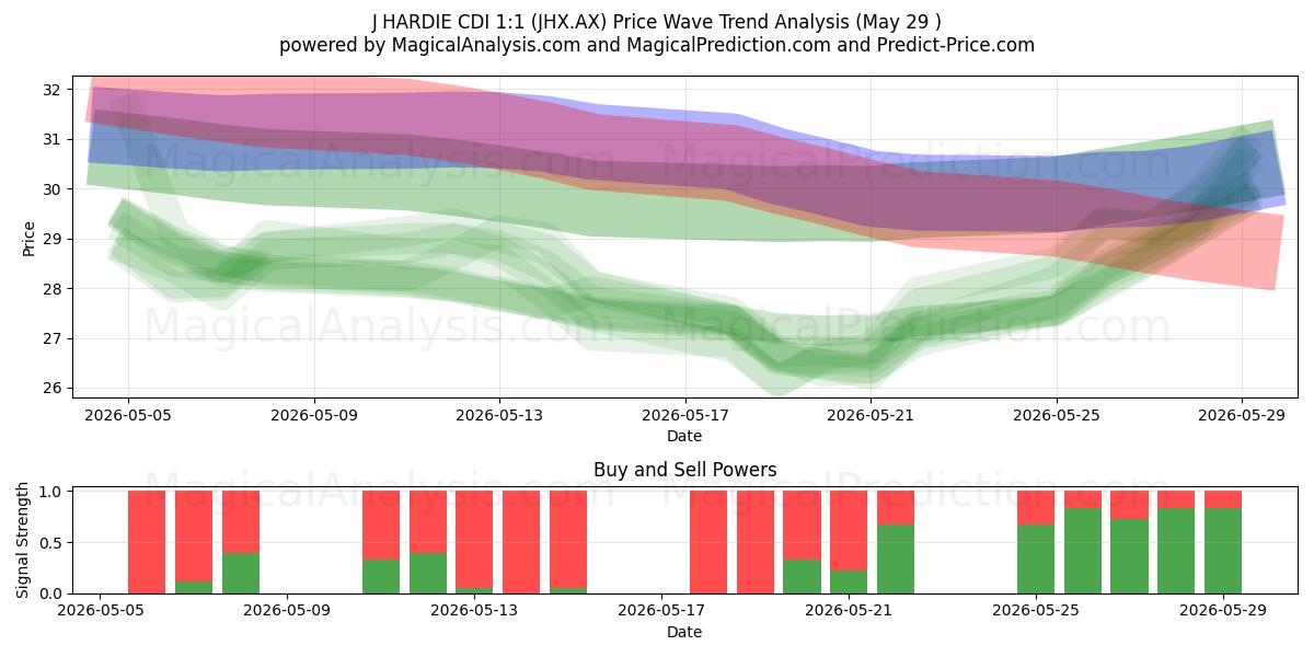  J HARDIE CDI 1:1 (JHX.AX) Support and Resistance area (28 May) 