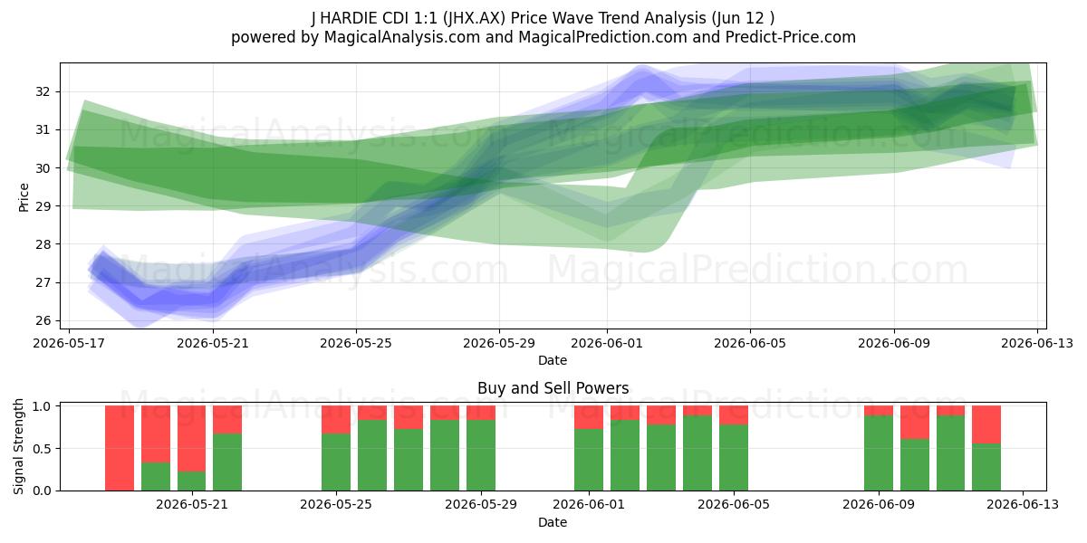  J HARDIE CDI 1:1 (JHX.AX) Support and Resistance area (11 Jun) 