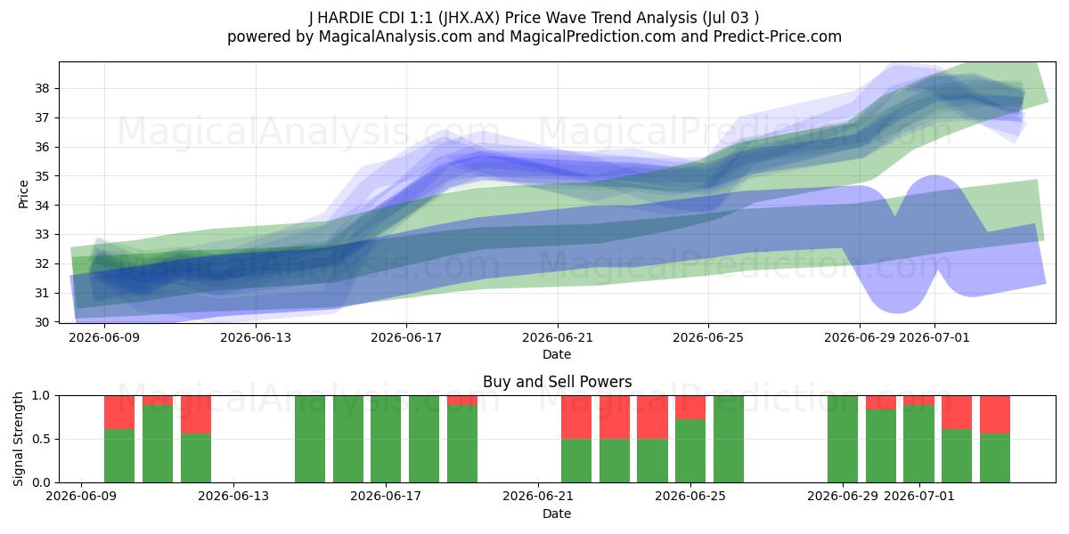 J HARDIE CDI 1:1 (JHX.AX) Support and Resistance area (02 Jul) 
