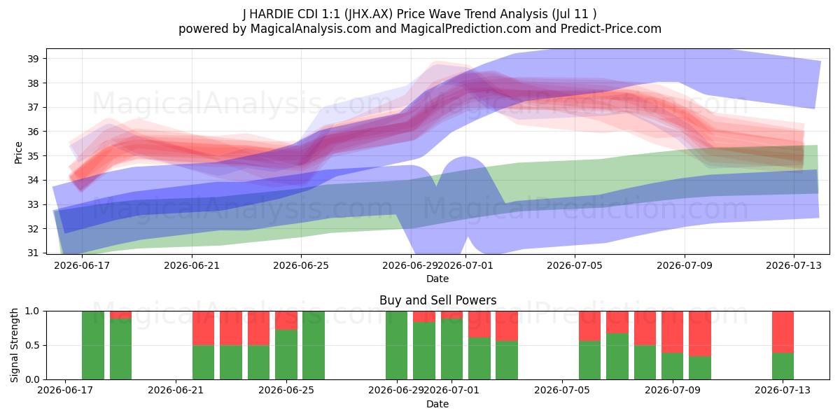  J HARDIE CDI 1:1 (JHX.AX) Support and Resistance area (10 Jul) 