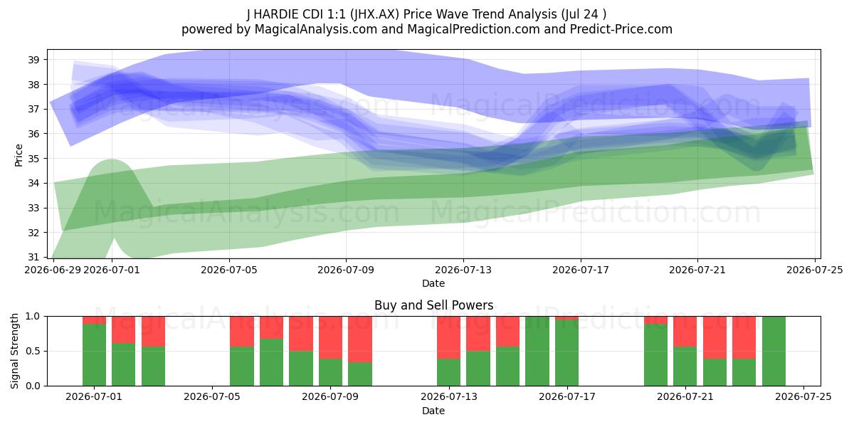  J HARDIE CDI 1:1 (JHX.AX) Support and Resistance area (23 Jul) 