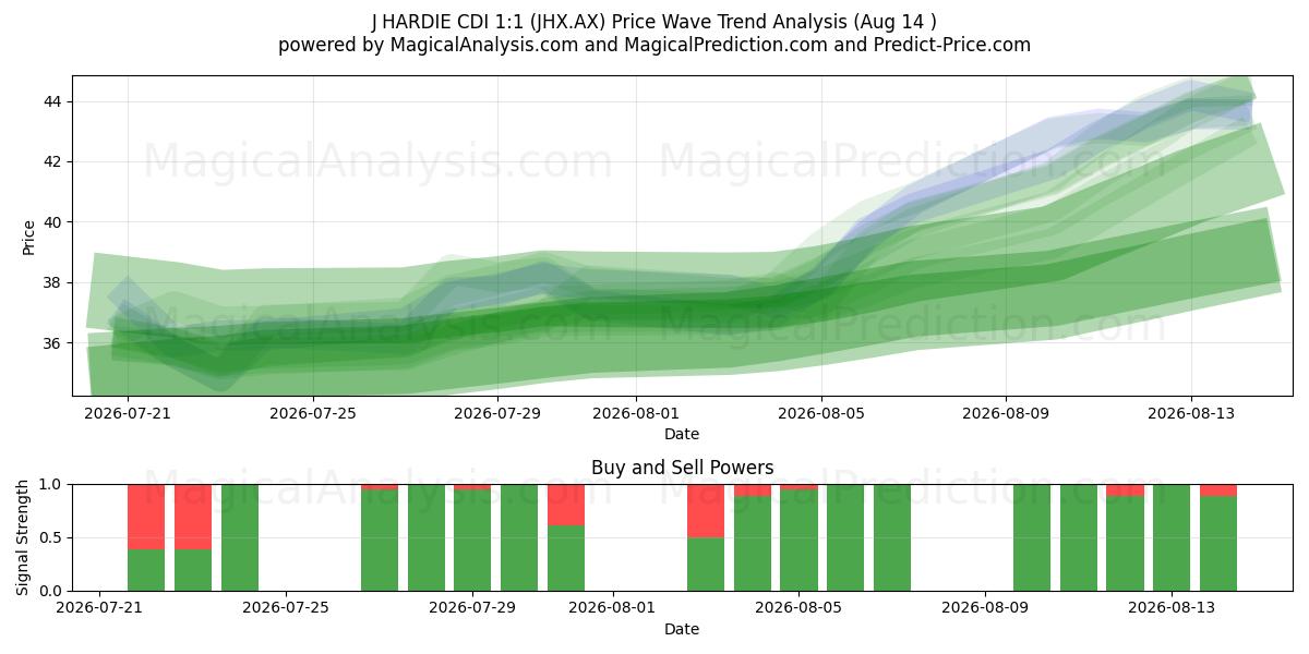  J HARDIE CDI 1:1 (JHX.AX) Support and Resistance area (13 Aug) 