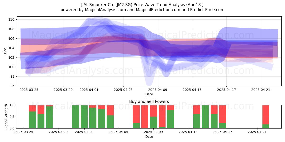 J.M. Smucker Co. (JM2.SG) Support and Resistance area (18 Apr) 