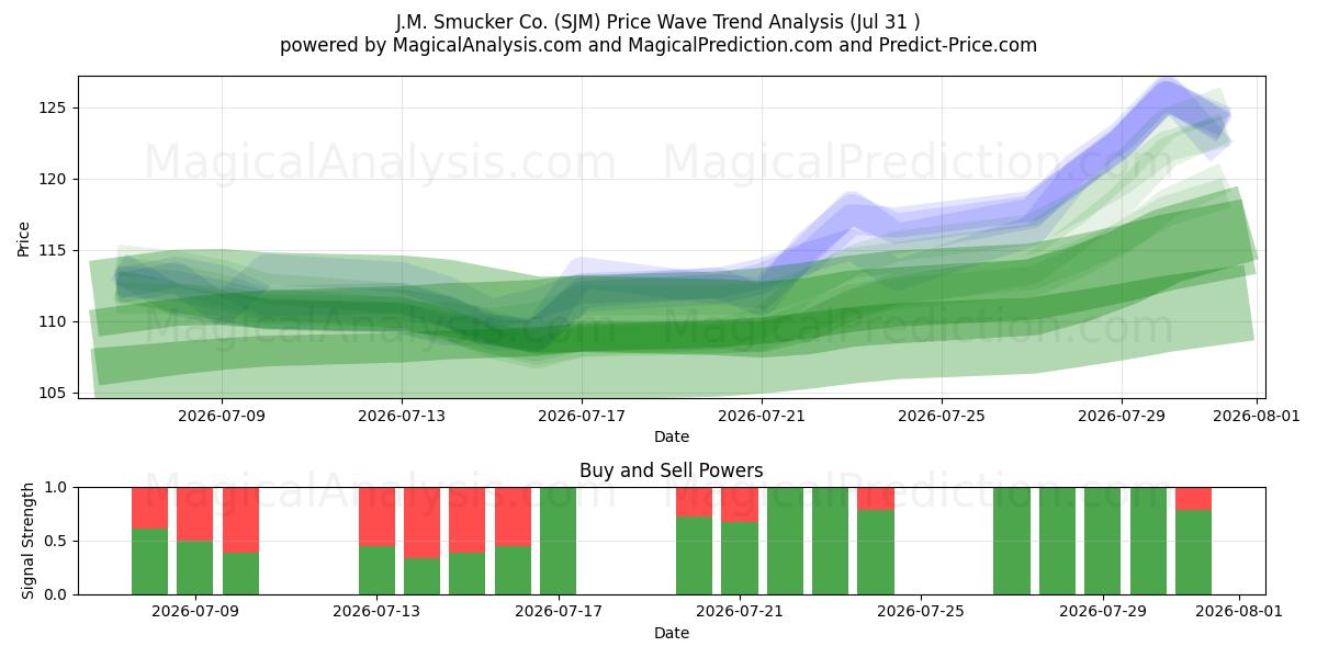  J.M. Smucker Co. (SJM) Support and Resistance area (30 Jul) 
