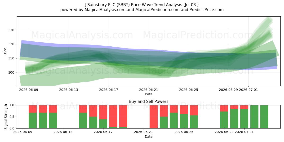  J Sainsbury PLC (SBRY) Support and Resistance area (02 Jul) 