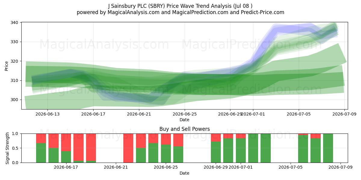  J Sainsbury PLC (SBRY) Support and Resistance area (07 Jul) 