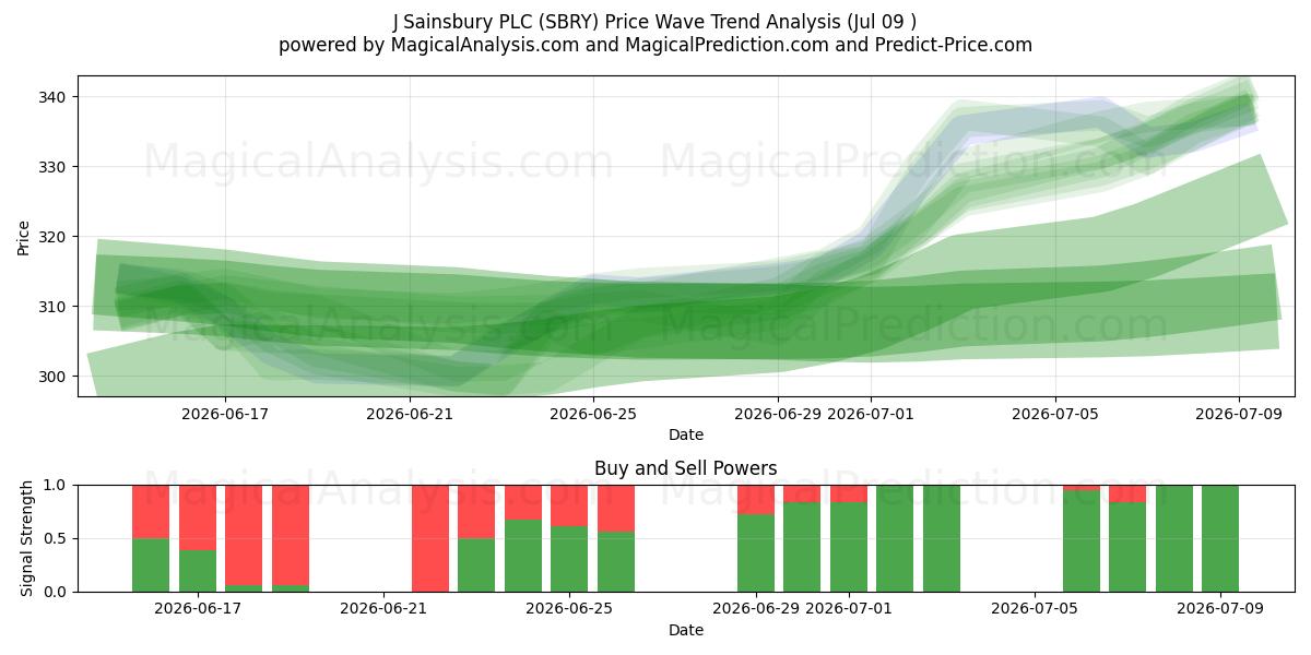  J Sainsbury PLC (SBRY) Support and Resistance area (08 Jul) 