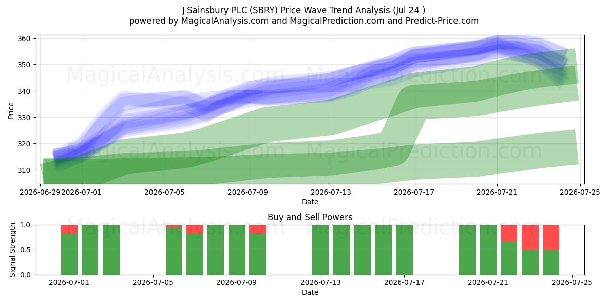  J Sainsbury PLC (SBRY) Support and Resistance area (23 Jul) 