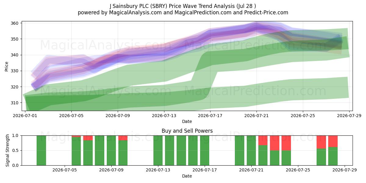  J Sainsbury PLC (SBRY) Support and Resistance area (27 Jul) 