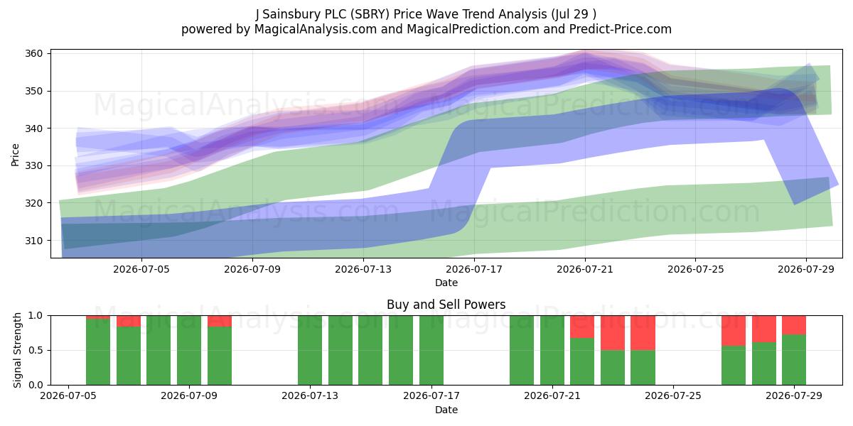  J Sainsbury PLC (SBRY) Support and Resistance area (28 Jul) 
