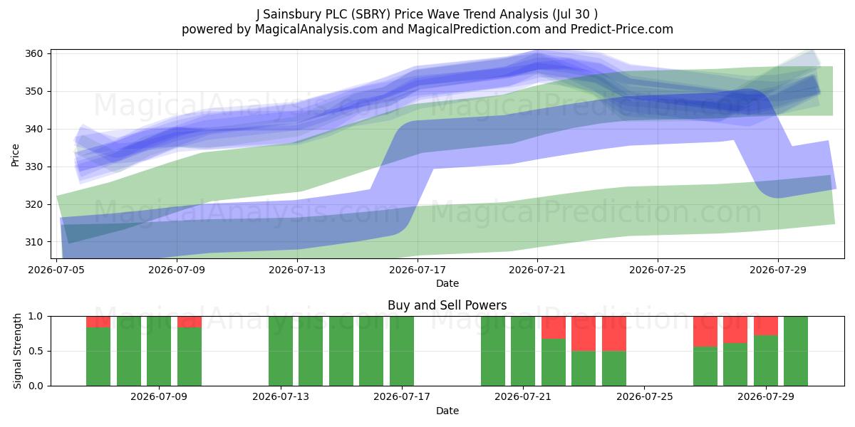  J Sainsbury PLC (SBRY) Support and Resistance area (29 Jul) 