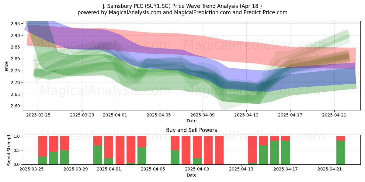  J. Sainsbury PLC (SUY1.SG) Support and Resistance area (18 Apr) 