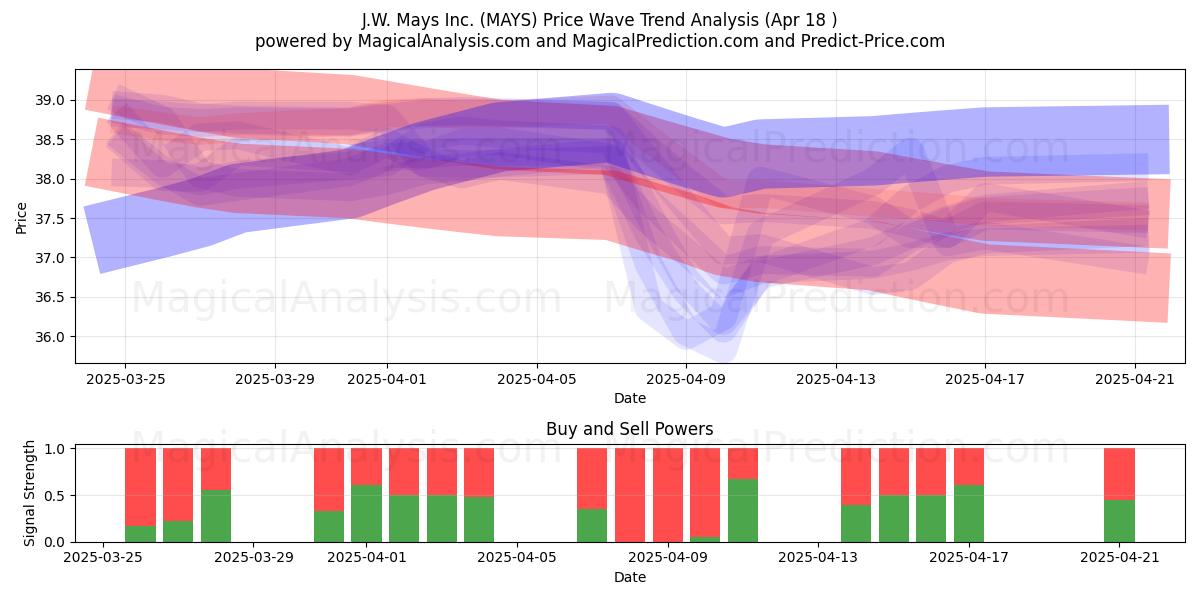  J.W. Mays Inc. (MAYS) Support and Resistance area (18 Apr) 