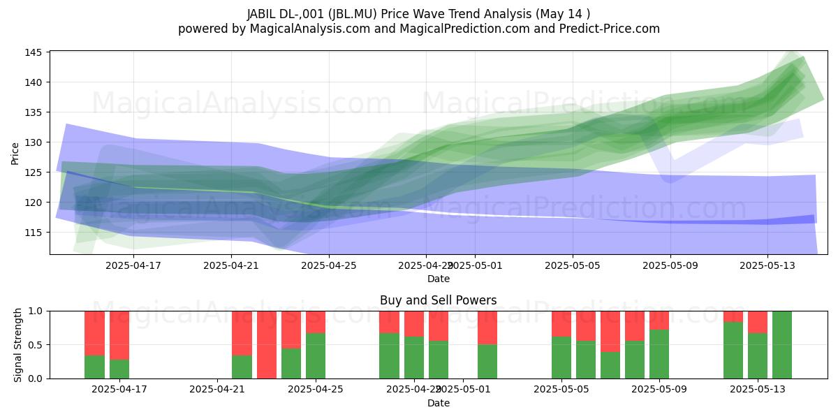  JABIL DL-,001 (JBL.MU) Support and Resistance area (14 May) 