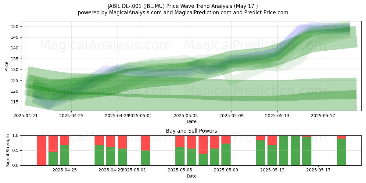  JABIL DL-,001 (JBL.MU) Support and Resistance area (17 May) 