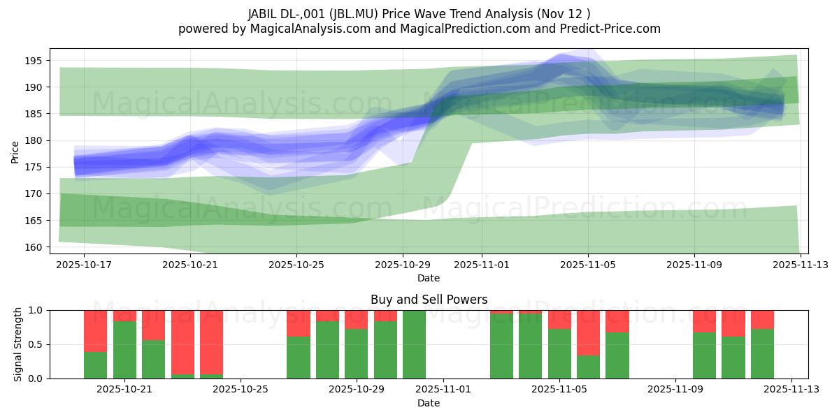  JABIL DL-,001 (JBL.MU) Support and Resistance area (11 Nov) 