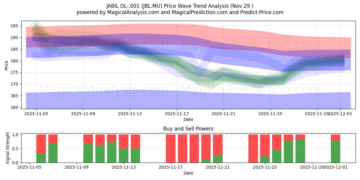  JABIL DL-,001 (JBL.MU) Support and Resistance area (28 Nov) 