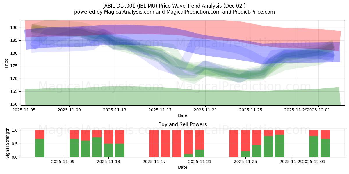  JABIL DL-,001 (JBL.MU) Support and Resistance area (01 Dec) 