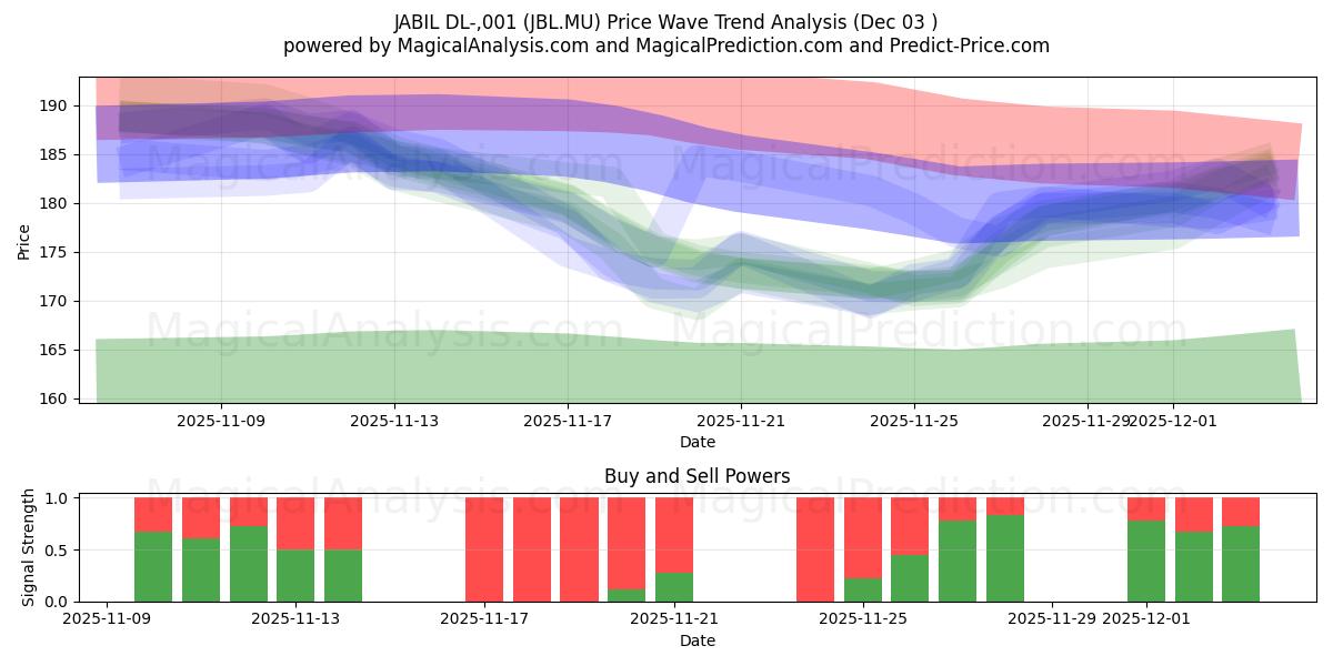  JABIL DL-,001 (JBL.MU) Support and Resistance area (02 Dec) 