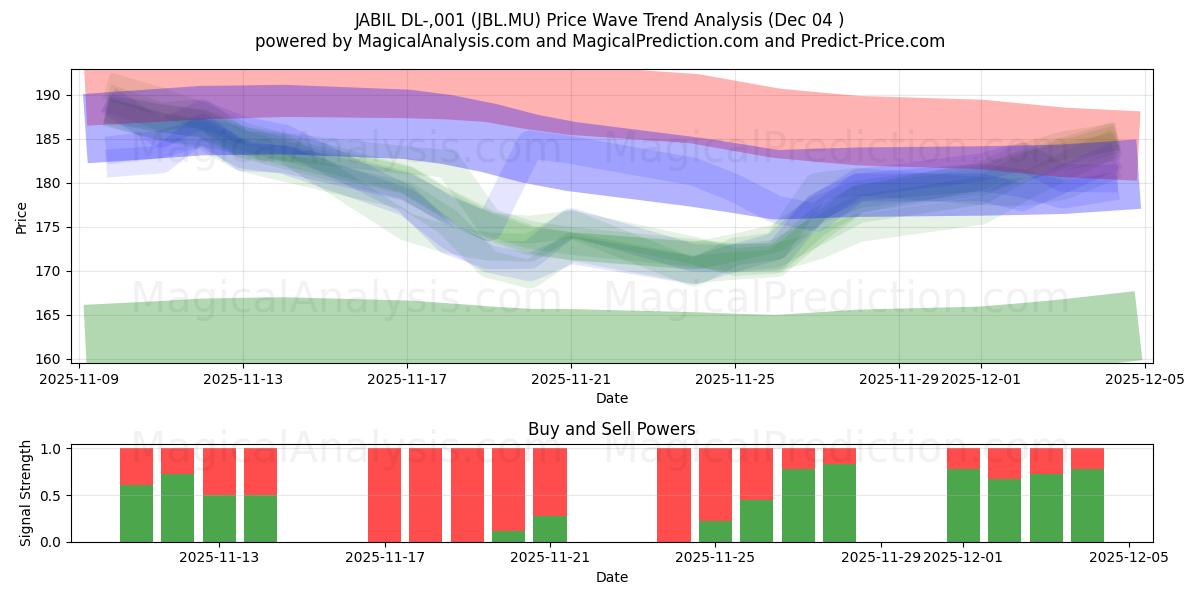  JABIL DL-,001 (JBL.MU) Support and Resistance area (03 Dec) 