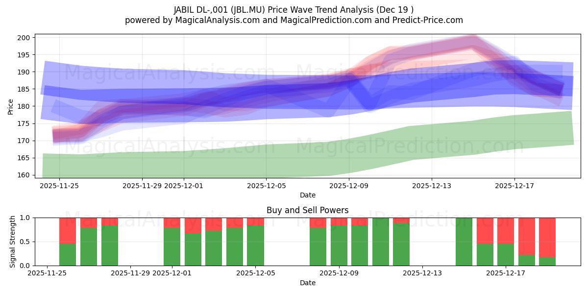  JABIL DL-,001 (JBL.MU) Support and Resistance area (18 Dec) 