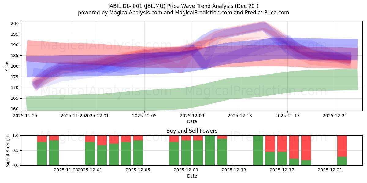  JABIL DL-,001 (JBL.MU) Support and Resistance area (19 Dec) 
