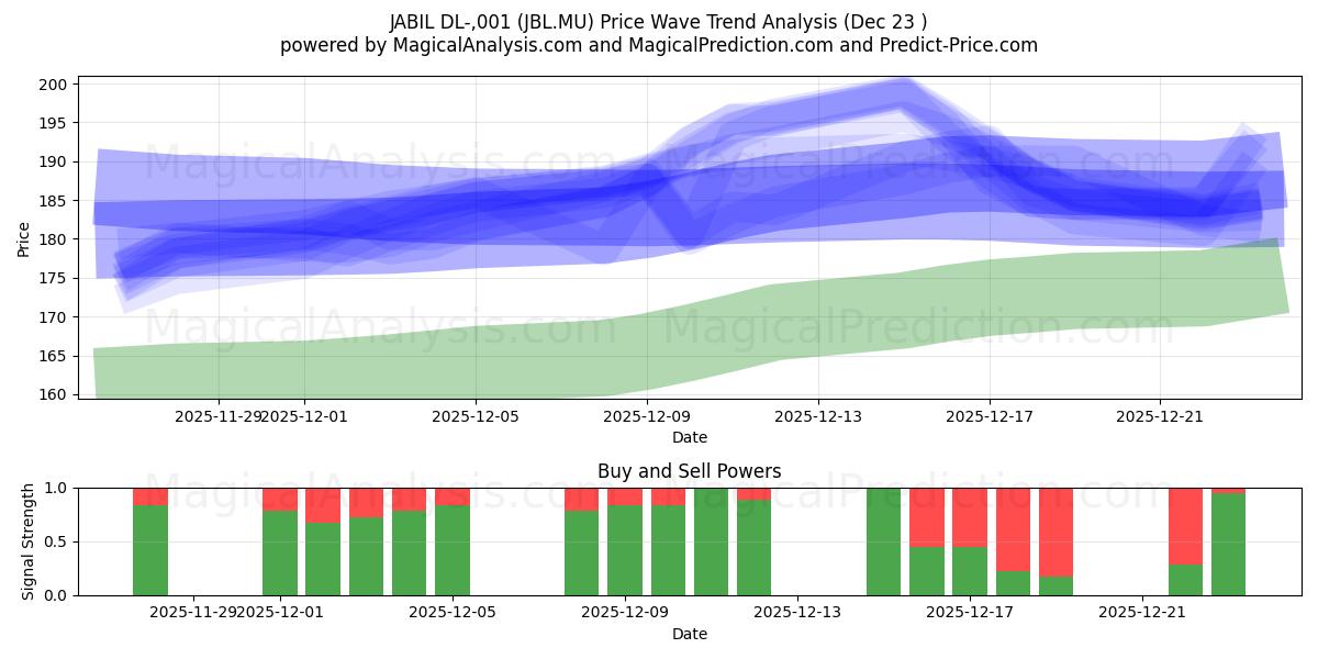  JABIL DL-,001 (JBL.MU) Support and Resistance area (22 Dec) 