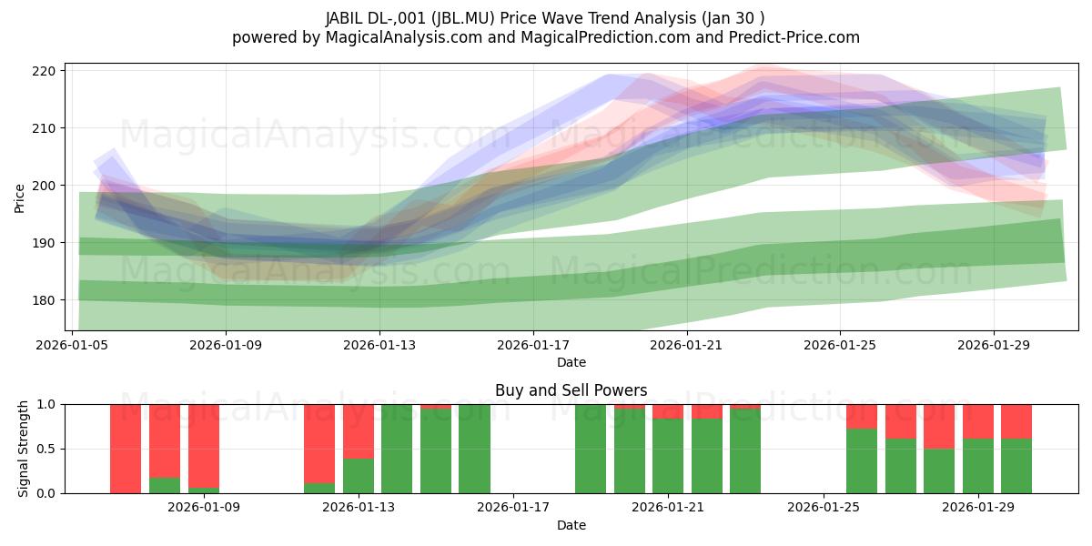  JABIL DL-,001 (JBL.MU) Support and Resistance area (29 Jan) 