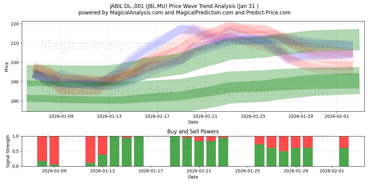 JABIL DL-,001 (JBL.MU) Support and Resistance area (30 Jan) 