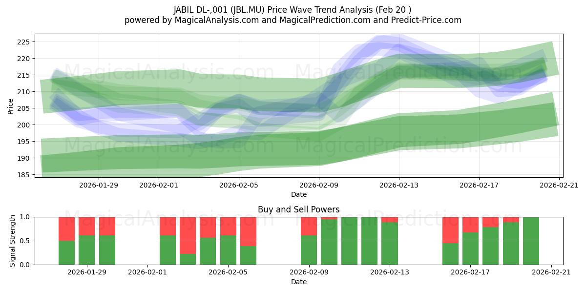  JABIL DL-,001 (JBL.MU) Support and Resistance area (19 Feb) 