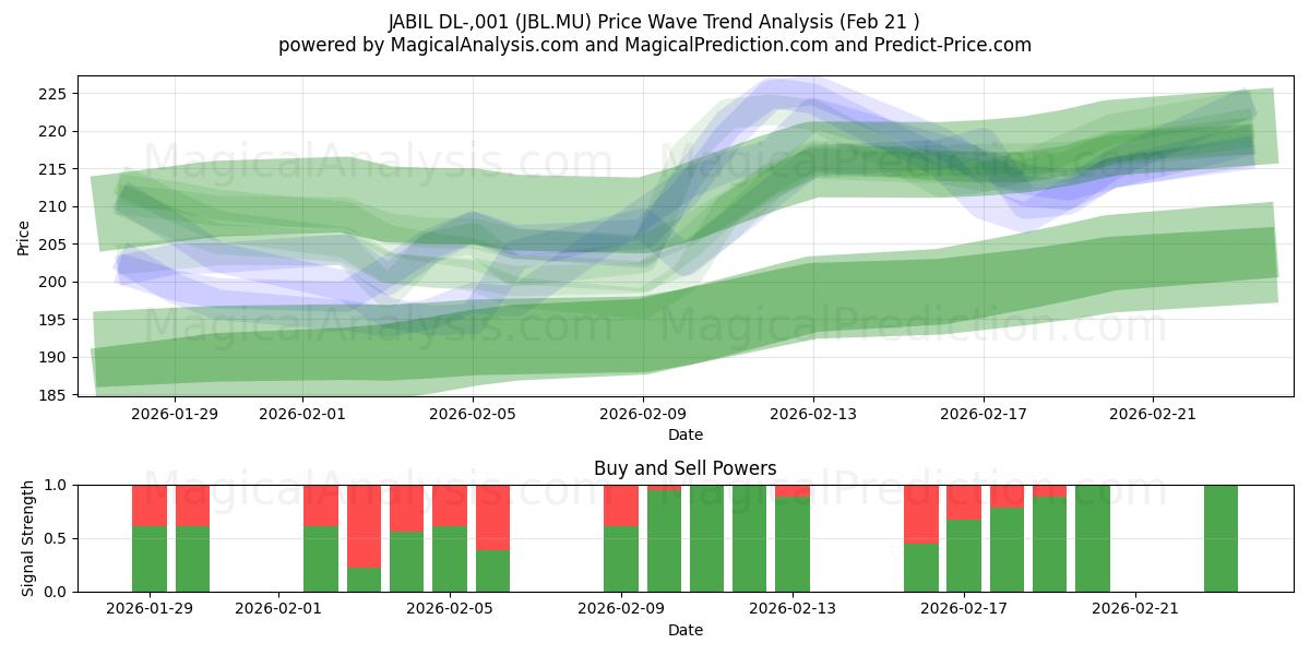  JABIL DL-,001 (JBL.MU) Support and Resistance area (20 Feb) 