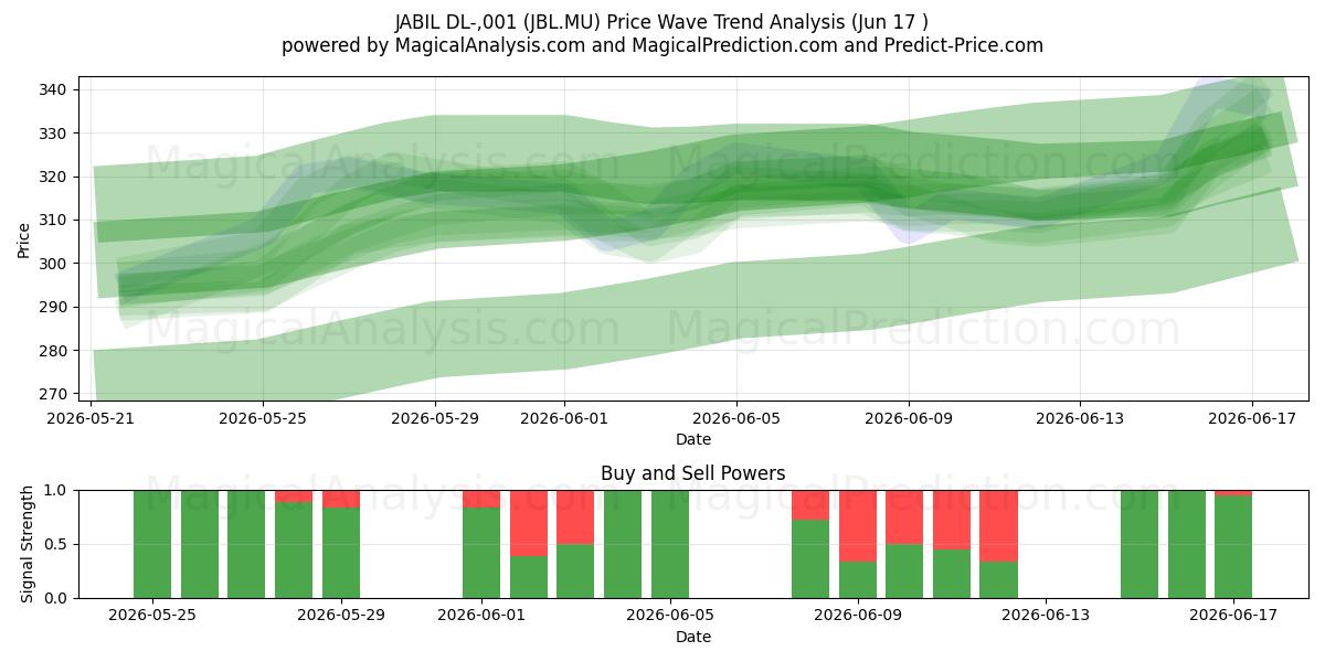  JABIL DL-,001 (JBL.MU) Support and Resistance area (12 Jun) 