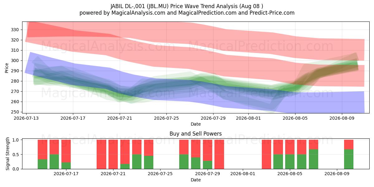  JABIL DL-,001 (JBL.MU) Support and Resistance area (07 Aug) 