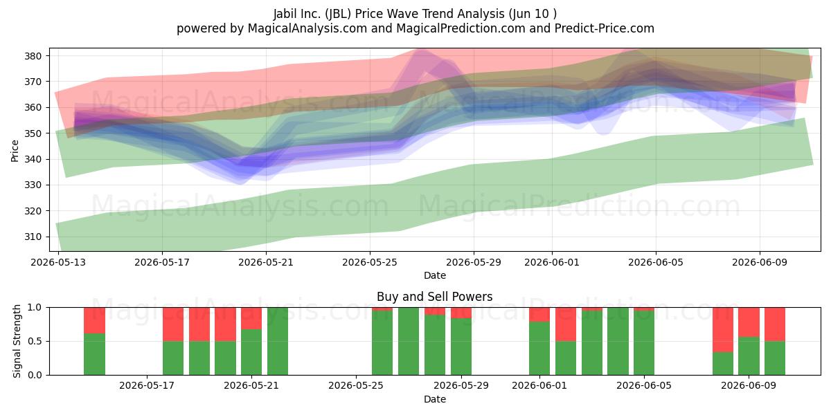  Jabil Inc. (JBL) Support and Resistance area (28 May) 