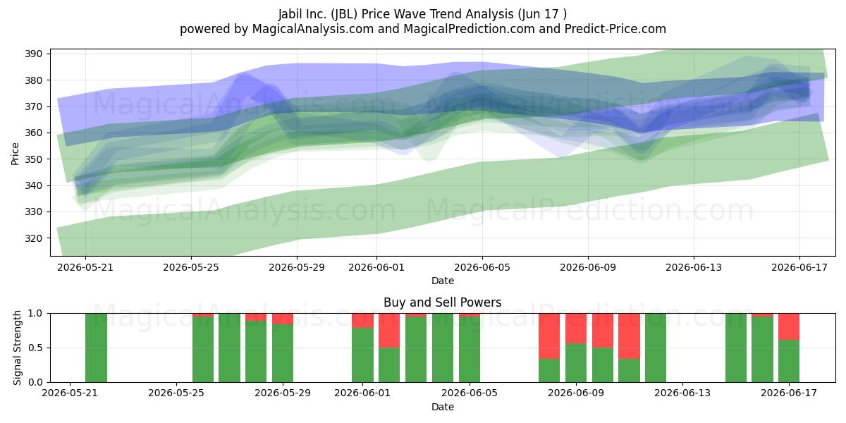  Jabil Inc. (JBL) Support and Resistance area (11 Jun) 