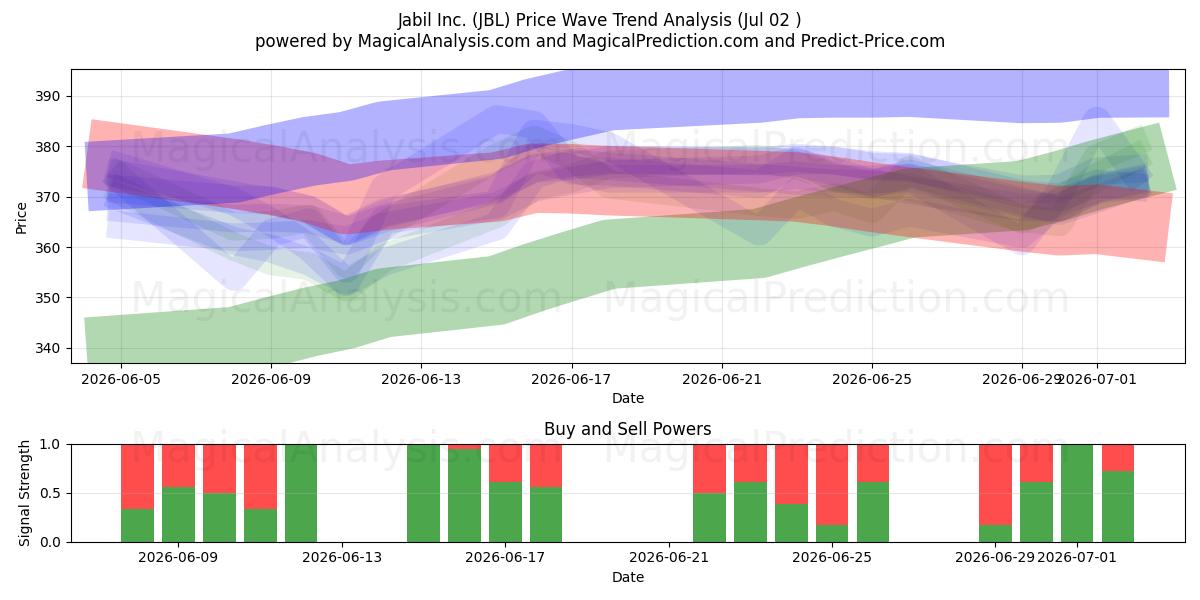  Jabil Inc. (JBL) Support and Resistance area (01 Jul) 