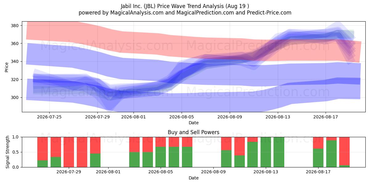  Jabil Inc. (JBL) Support and Resistance area (13 Aug) 