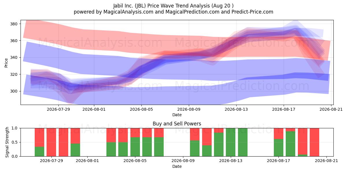  Jabil Inc. (JBL) Support and Resistance area (18 Aug) 