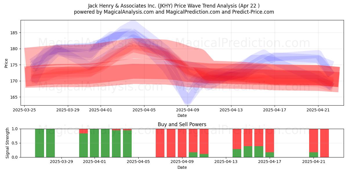  Jack Henry & Associates Inc. (JKHY) Support and Resistance area (22 Apr) 