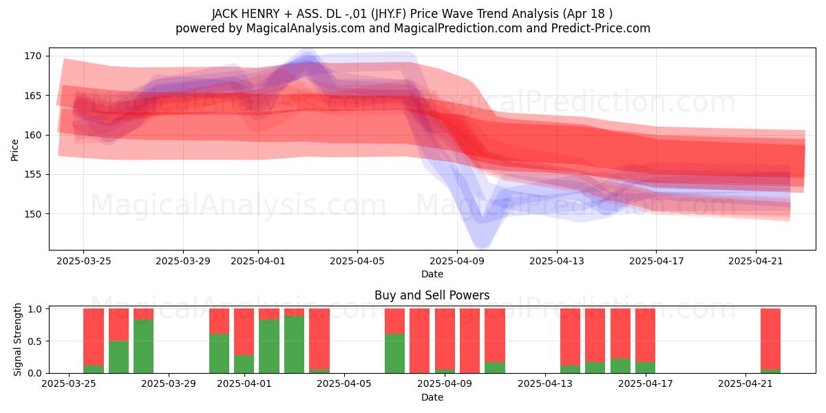 JACK HENRY + ASS. DL -,01 (JHY.F) Support and Resistance area (18 Apr) 