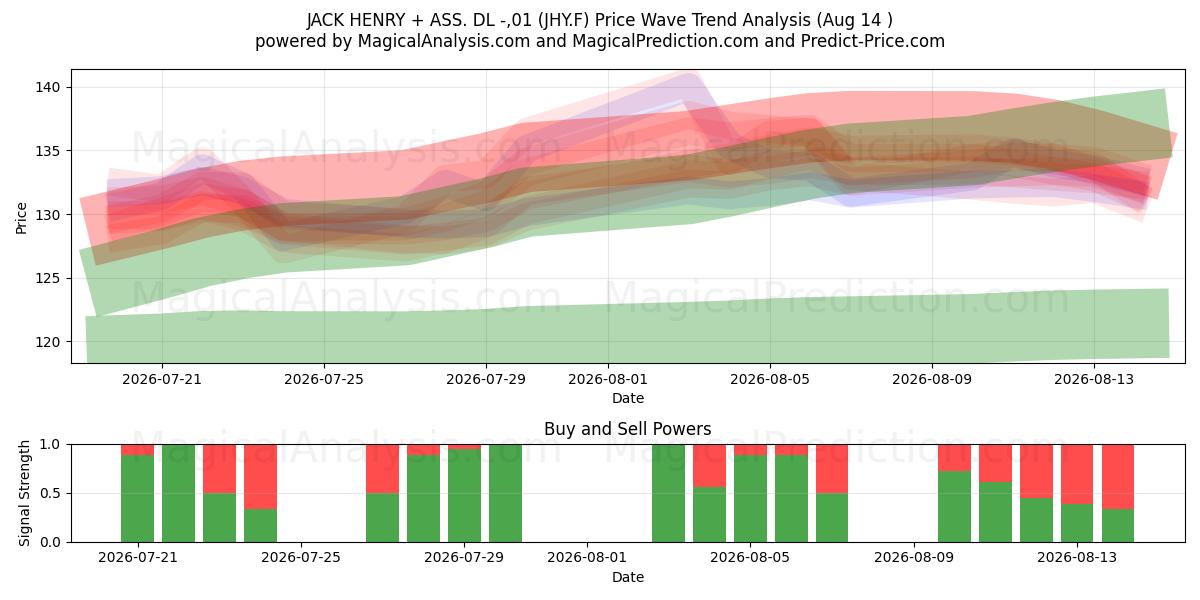  JACK HENRY + ASS. DL -,01 (JHY.F) Support and Resistance area (13 Aug) 