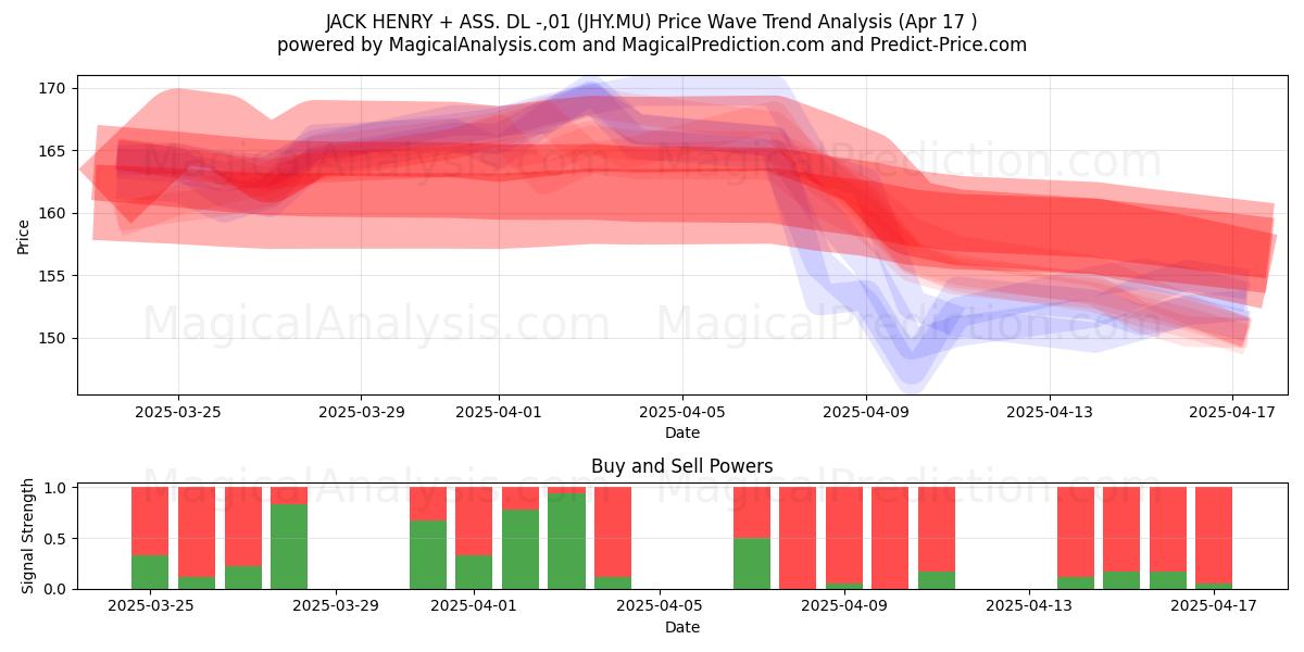  JACK HENRY + ASS. DL -,01 (JHY.MU) Support and Resistance area (17 Apr) 