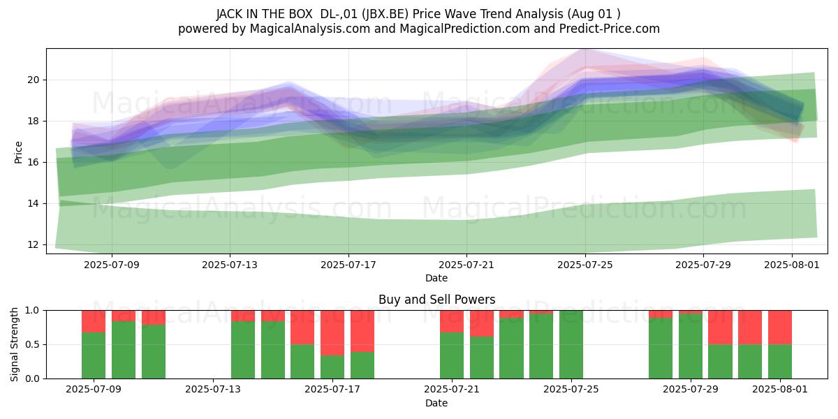  JACK IN THE BOX  DL-,01 (JBX.BE) Support and Resistance area (31 Jul) 