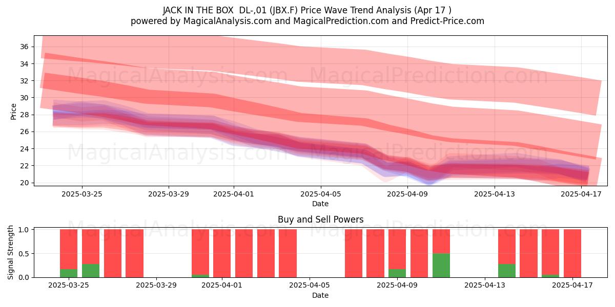  JACK IN THE BOX  DL-,01 (JBX.F) Support and Resistance area (17 Apr) 